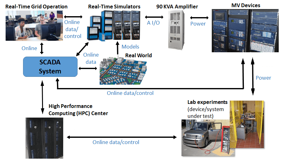 Smart Grid Lab Configuration