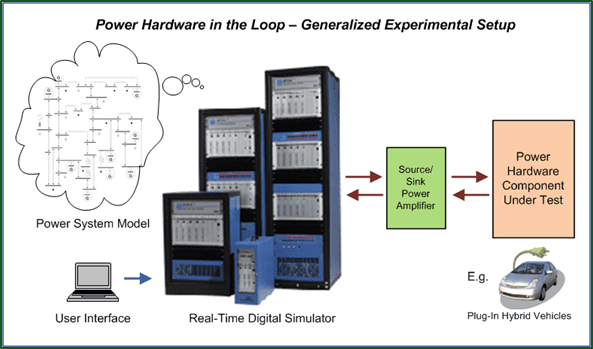 Hardware in the Loop Generalized Experimental Setup